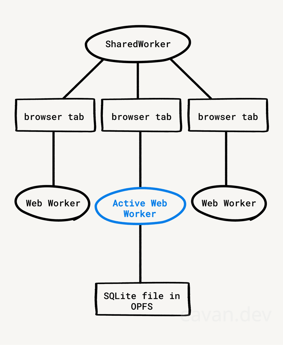 我们基于 SharedWorker 的 WASM SQLite 实现架构。